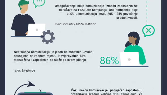 Interna komunikacija i produktivnost
